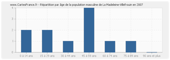 Répartition par âge de la population masculine de La Madeleine-Villefrouin en 2007